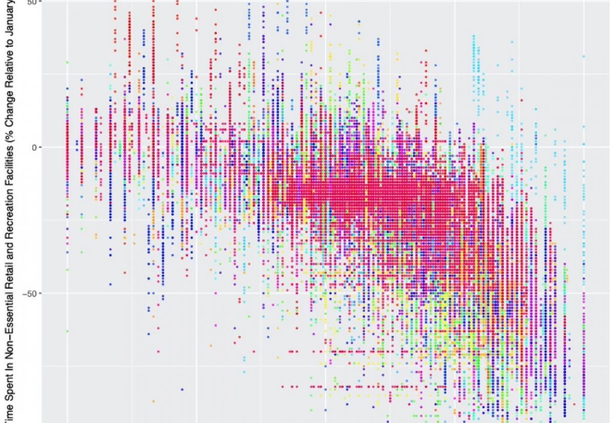 Figure 1: Graphical representation of OxCGRT Stringency Index plotted against frequency of visits to non-essential retail services, according to Google Mobility Reports. Different colours represent different countries.